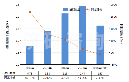 2011-2015年9月中國電動回轉(zhuǎn)式齒輪泵(HS84136021)進口量及增速統(tǒng)計